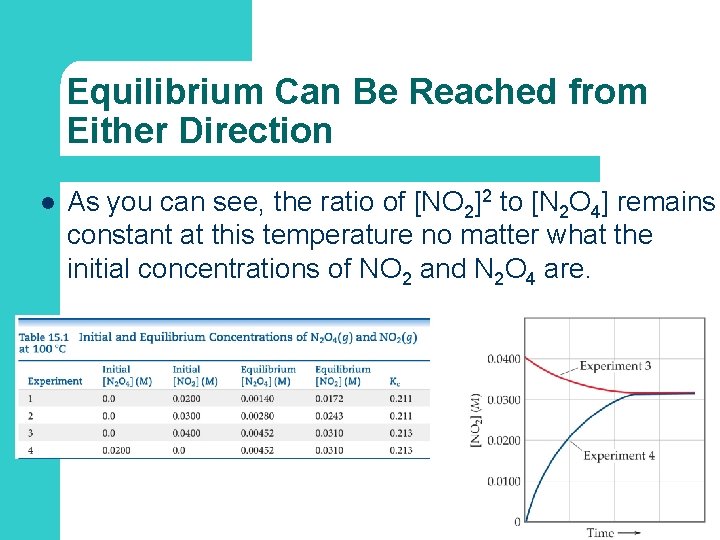 Equilibrium Can Be Reached from Either Direction l As you can see, the ratio