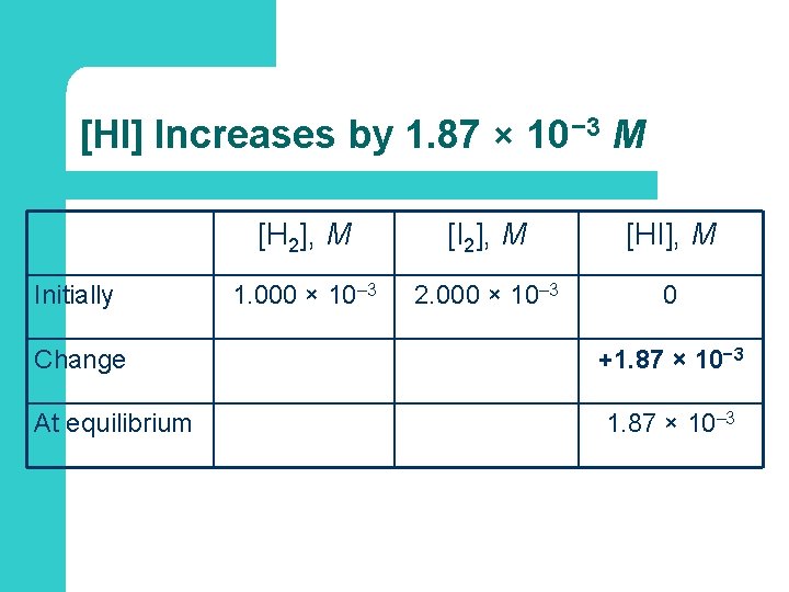 [HI] Increases by 1. 87 × 10− 3 M Initially Change At equilibrium [H