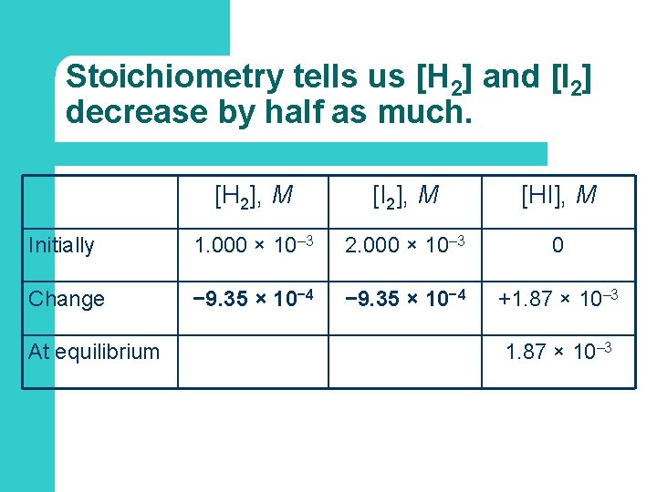 Stoichiometry tells us [H 2] and [I 2] decrease by half as much. [H