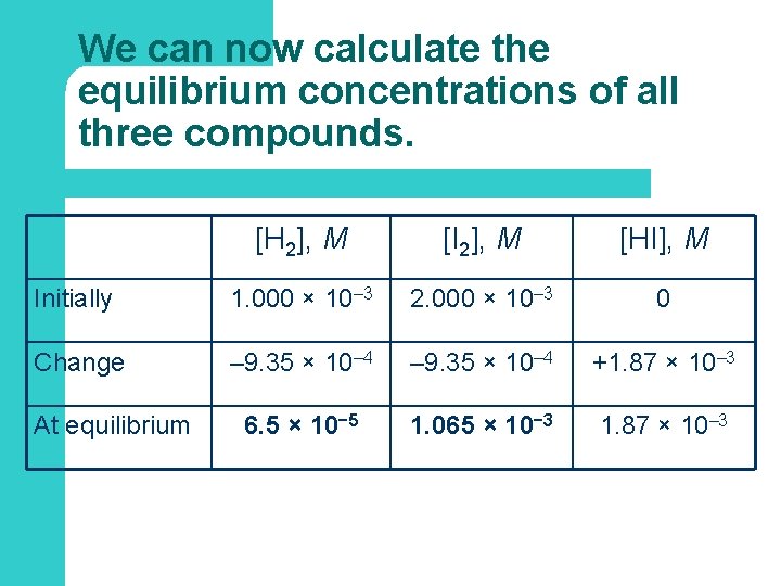 We can now calculate the equilibrium concentrations of all three compounds. [H 2], M