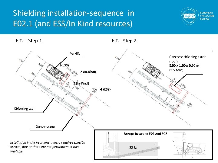 Shielding installation-sequence in E 02. 1 (and ESS/In Kind resources) E 02 - Step