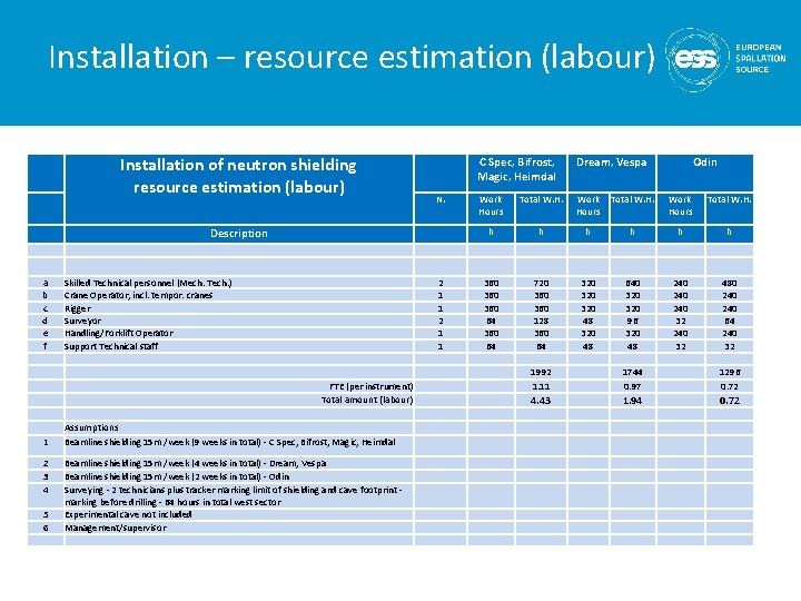 Installation – resource estimation (labour) Installation of neutron shielding resource estimation (labour) Description a