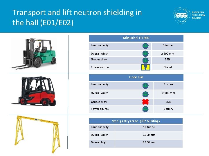 Transport and lift neutron shielding in the hall (E 01/E 02) Mitsubishi FD 80