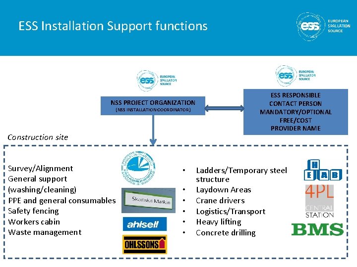 ESS Installation Support functions NSS PROJECT ORGANIZATION (NSS INSTALLATION COORDINATOR) Construction site Survey/Alignment General