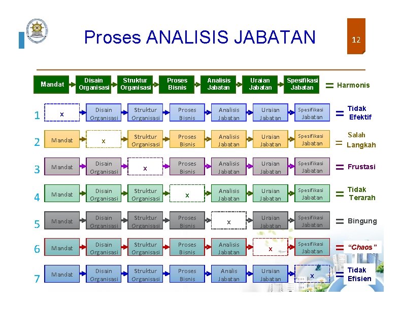 Proses ANALISIS JABATAN Mandat Disain Organisasi Struktur Organisasi Proses Bisnis Analisis Jabatan Uraian Jabatan