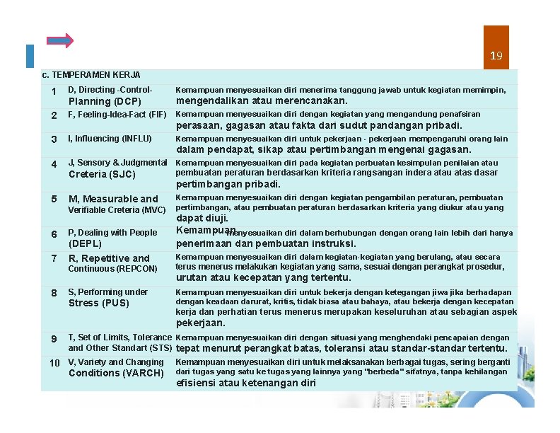 19 c. TEMPERAMEN KERJA 1 D, Directing -Control- Kemampuan menyesuaikan diri menerima tanggung jawab