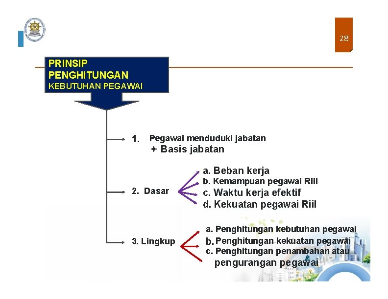 28 PRINSIP PENGHITUNGAN KEBUTUHAN PEGAWAI 1. Pegawai menduduki jabatan Basis jabatan a. Beban kerja