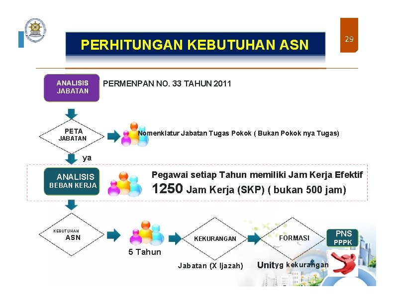 29 PERHITUNGAN KEBUTUHAN ASN ANALISIS JABATAN PETA JABATAN PERMENPAN NO. 33 TAHUN 2011 Nomenklatur