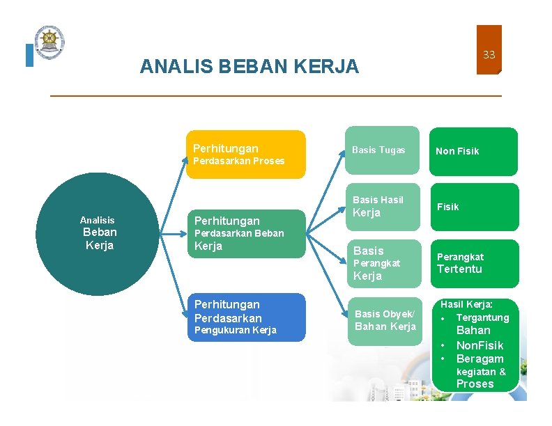 33 ANALIS BEBAN KERJA Perhitungan Basis Tugas Perdasarkan Proses Basis Hasil Analisis Beban Kerja