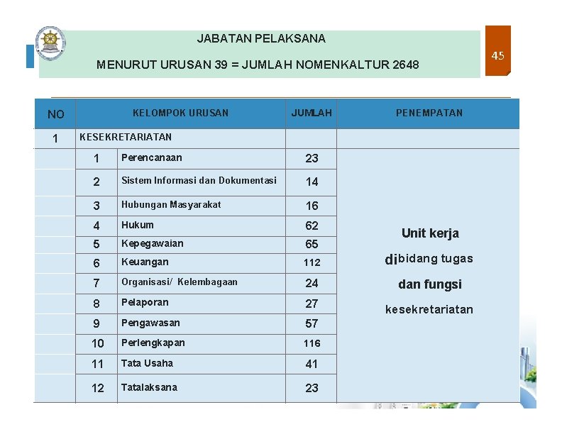 JABATAN PELAKSANA MENURUT URUSAN 39 = JUMLAH NOMENKALTUR 2648 KELOMPOK URUSAN NO 1 JUMLAH