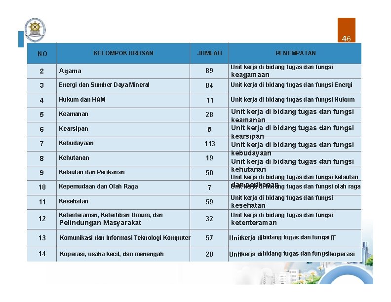 46 KELOMPOK URUSAN NO PENEMPATAN JUMLAH Unit kerja di bidang tugas dan fungsi 2