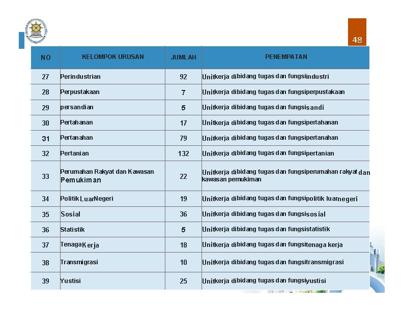 48 KELOMPOK URUSAN NO PENEMPATAN JUMLAH 27 Perindustrian 92 Unitkerja dibidang tugas dan fungsiindustri