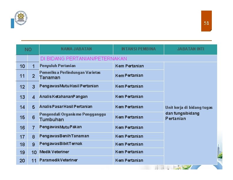 51 NAMA JABATAN NO INTANSI PEMBINA JABATAN INTI DI BIDANG PERTANIAN/PETERNAKAN 10 1 Penyuluh