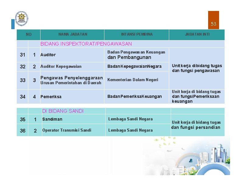 53 NAMA JABATAN NO INTANSI PEMBINA JABATAN INTI BIDANG INSPEKTORAT/PENGAWASAN 31 1 Auditor 32