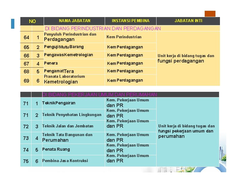 NAMA JABATAN NO INSTANSI PEMBINA JABATAN INTI DI BIDANG PERINDUSTRIAN DAN PERDAGANGAN Penyuluh Perindustrian