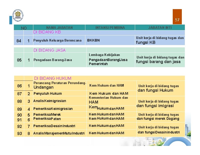 57 NO 84 NAMA JABATAN INTANSI PEMBINA JABATAN INTI DI BIDANG KB 1 Penyuluh