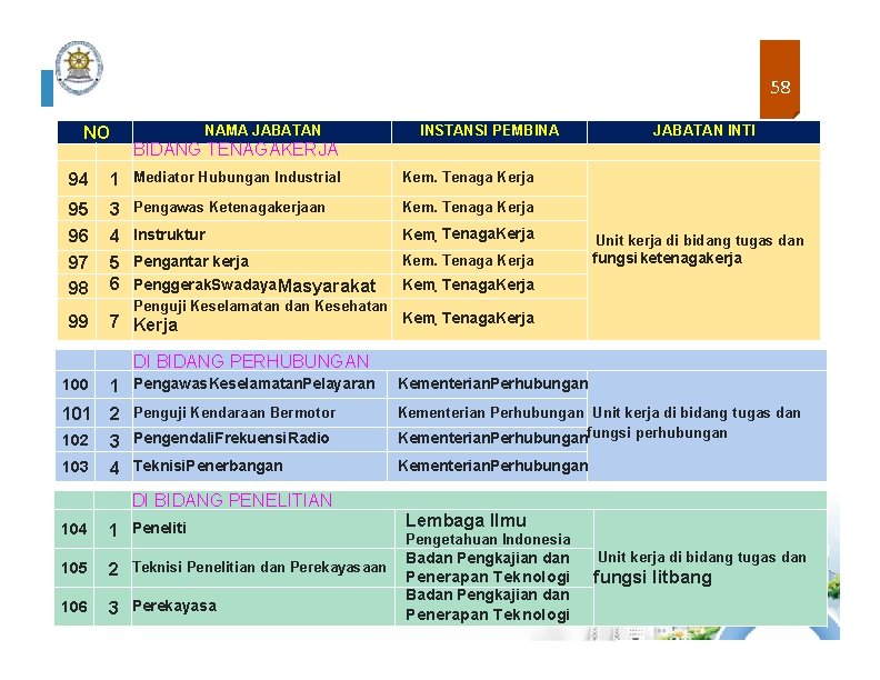 58 NO NAMA JABATAN INSTANSI PEMBINA JABATAN INTI BIDANG TENAGAKERJA 94 1 Mediator Hubungan