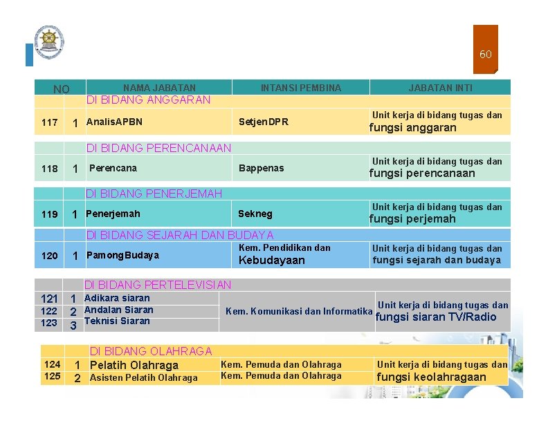 60 NO 117 NAMA JABATAN INTANSI PEMBINA JABATAN INTI DI BIDANG ANGGARAN 1 Analis.