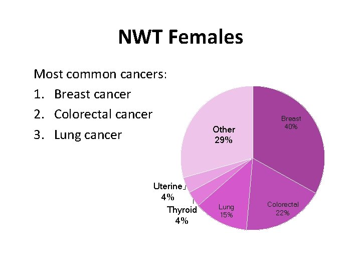 NWT Females Most common cancers: 1. Breast cancer 2. Colorectal cancer 3. Lung cancer NWT Females Most common cancers: 1. Breast cancer 2. Colorectal cancer 3. Lung cancer