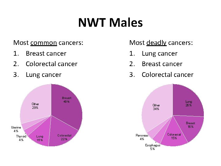 NWT Males Most common cancers: 1. Breast cancer 2. Colorectal cancer 3. Lung cancer NWT Males Most common cancers: 1. Breast cancer 2. Colorectal cancer 3. Lung cancer