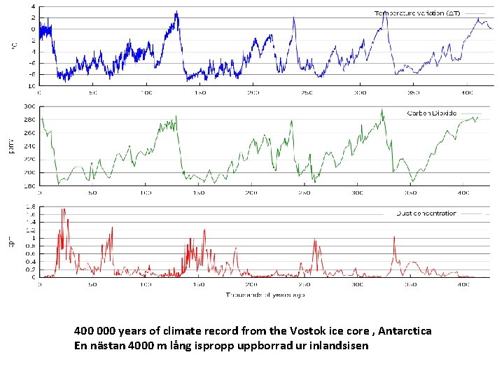 400 000 years of climate record from the Vostok ice core , Antarctica En