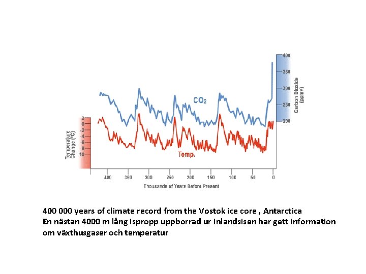 400 000 years of climate record from the Vostok ice core , Antarctica En