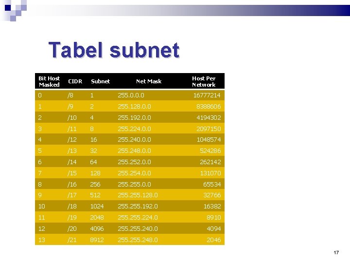 Tabel subnet Bit Host Masked CIDR Subnet 0 /8 1 255. 0. 0. 0