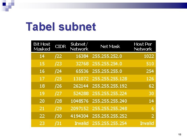 Tabel subnet Bit Host Masked CIDR Subnet/ Network Net Mask Host Per Network 14