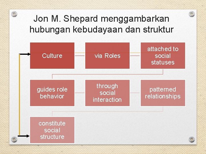 Jon M. Shepard menggambarkan hubungan kebudayaan dan struktur Culture via Roles attached to social