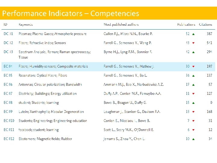 Performance Indicators – Competencies 