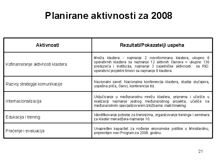 Planirane aktivnosti za 2008 Aktivnosti Rezultati/Pokazatelji uspeha Kofinansiranje aktivnosti klastera Mreža klastera - najmanje