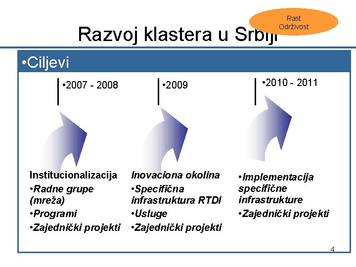 Razvoj klastera u Srbiji Rast Održivost • Ciljevi • 2007 - 2008 Institucionalizacija •