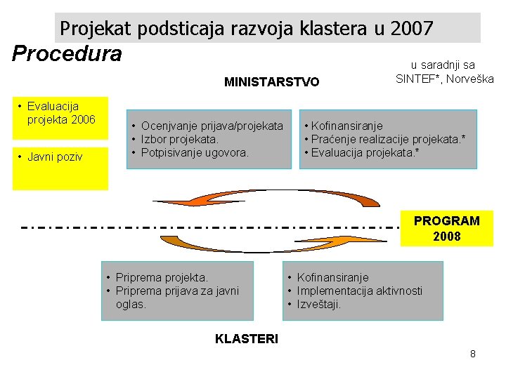 Projekat podsticaja razvoja klastera u 2007 Procedura MINISTARSTVO • Evaluacija projekta 2006 • Javni