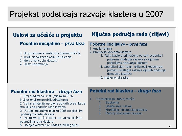 Projekat podsticaja razvoja klastera u 2007 Uslovi za učešće u projektu Početne inicijative –