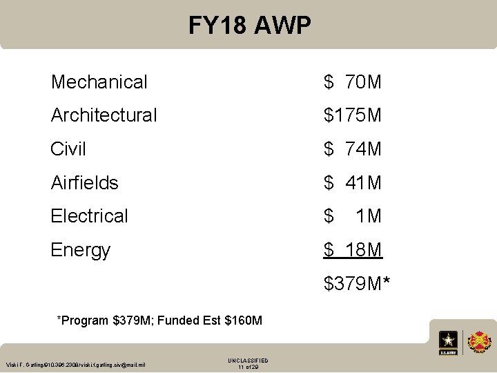 FY 18 AWP Mechanical $ 70 M Architectural $175 M Civil $ 74 M
