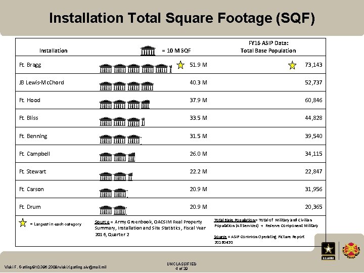 Installation Total Square Footage (SQF) Installation = 10 M SQF FY 16 ASIP Data: