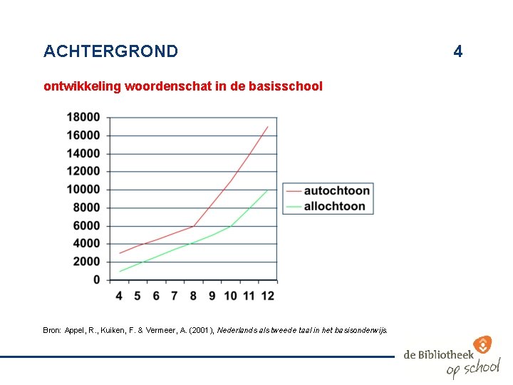 ACHTERGROND ontwikkeling woordenschat in de basisschool Bron: Appel, R. , Kuiken, F. & Vermeer,