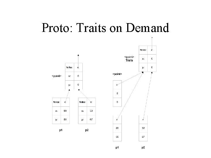 Proto: Traits on Demand 