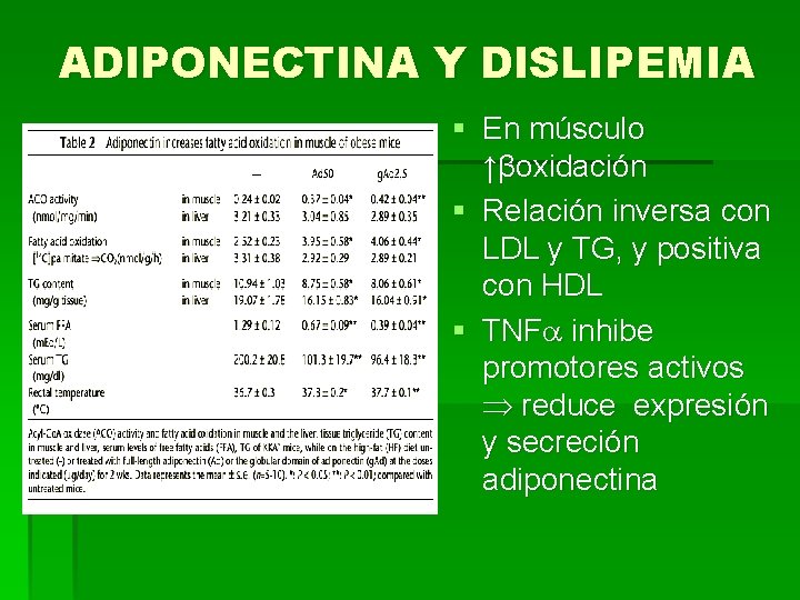 ADIPONECTINA Y DISLIPEMIA § En músculo ↑βoxidación § Relación inversa con LDL y TG,