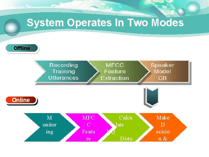 System Operates In Two Modes Offline Online M onitor ing Micro phone MFC C
