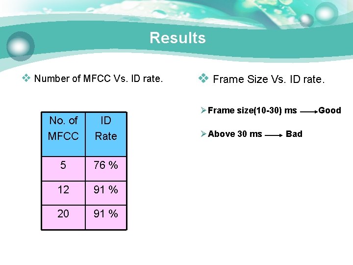 Results v Number of MFCC Vs. ID rate. No. of MFCC ID Rate 5