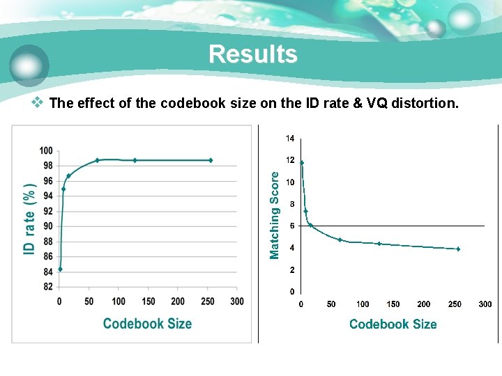 Results v The effect of the codebook size on the ID rate & VQ