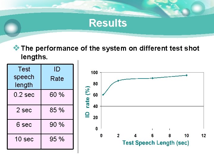 Results v The performance of the system on different test shot lengths. Test speech