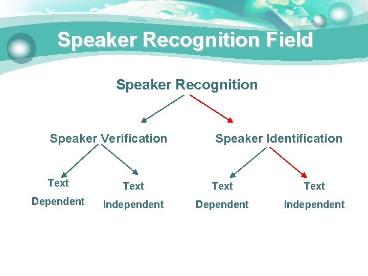 Speaker Recognition Field Speaker Recognition Speaker Verification Speaker Identification Text Dependent Independent 