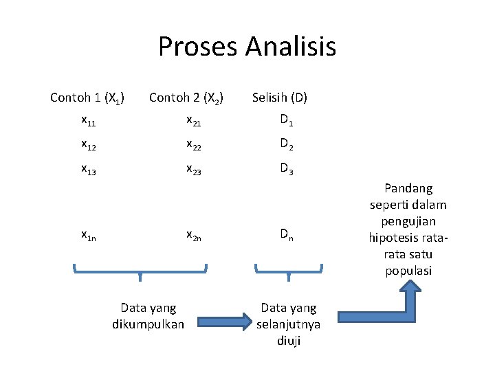 Proses Analisis Contoh 1 (X 1) Contoh 2 (X 2) Selisih (D) x 11