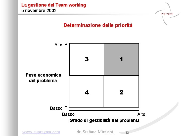 La gestione del Team working 5 novembre 2002 Determinazione delle priorità Alto 3 1