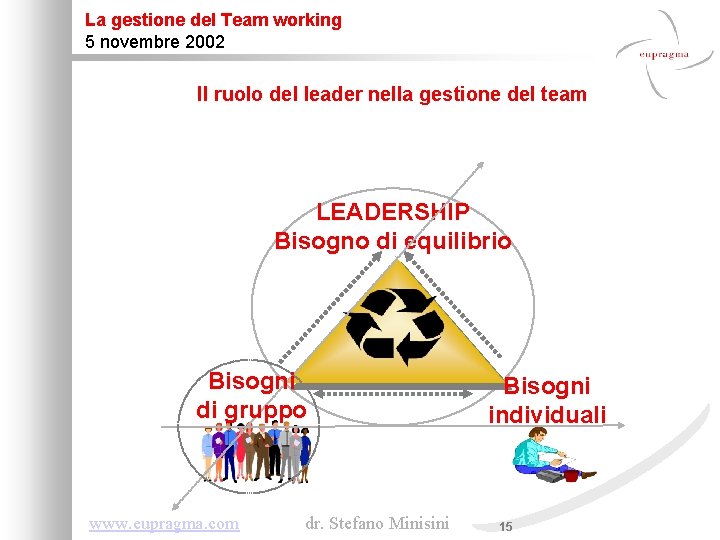 La gestione del Team working 5 novembre 2002 Il ruolo del leader nella gestione