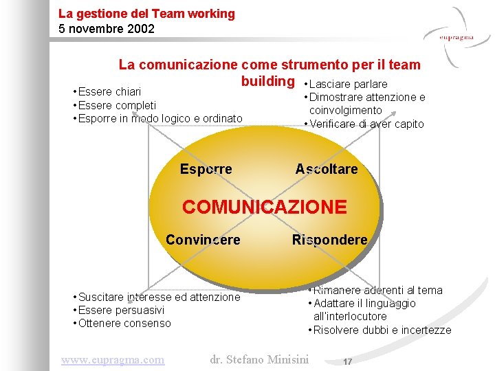 La gestione del Team working 5 novembre 2002 La comunicazione come strumento per il
