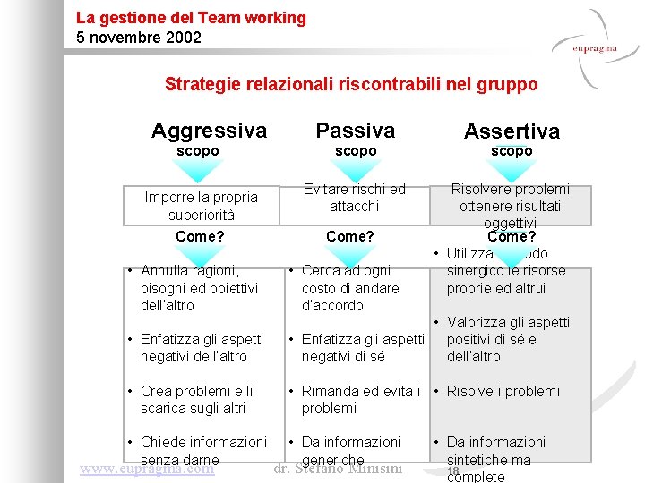 La gestione del Team working 5 novembre 2002 Strategie relazionali riscontrabili nel gruppo Aggressiva