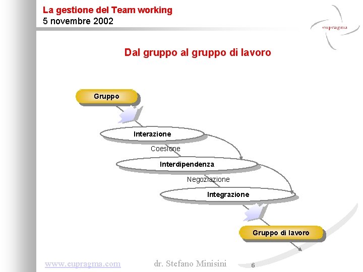 La gestione del Team working 5 novembre 2002 Dal gruppo di lavoro Gruppo Interazione